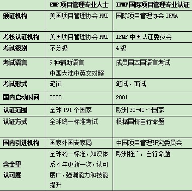 IPMP认证和PMP认证哪个好 IPMP认证和PMP认证哪个好