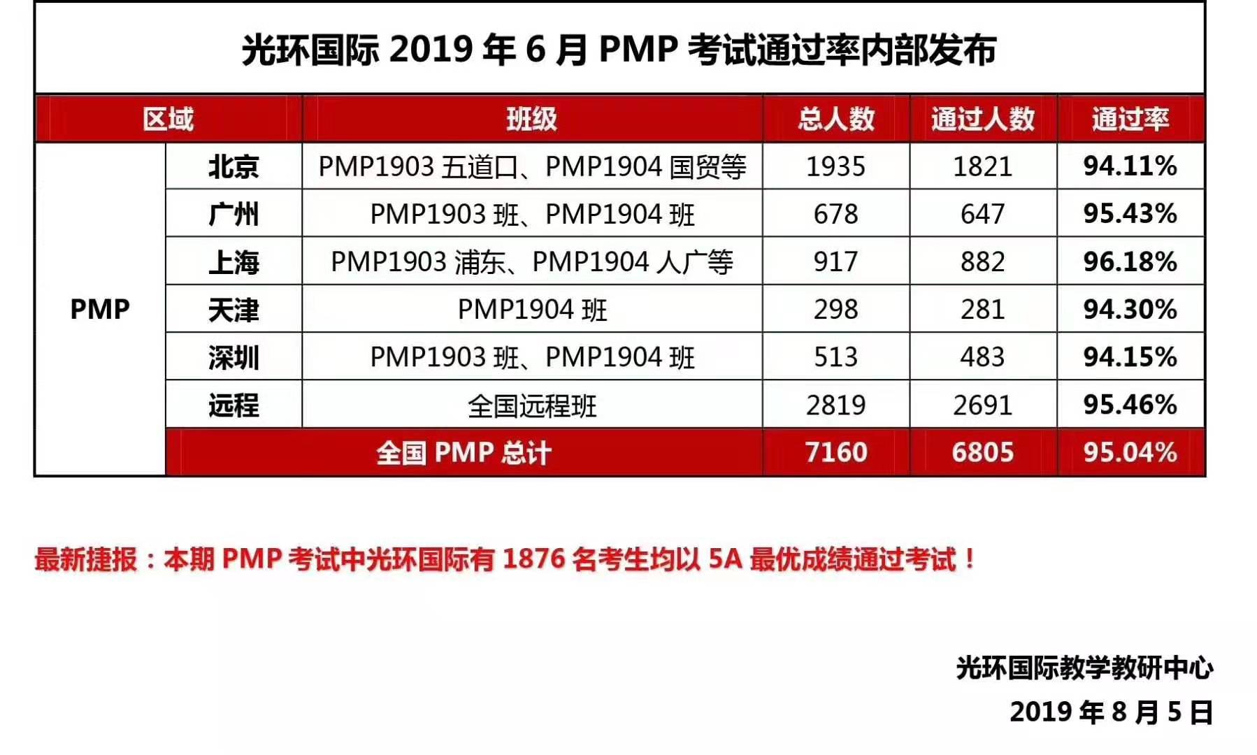 光环国际2019年6月PMP考试通过率