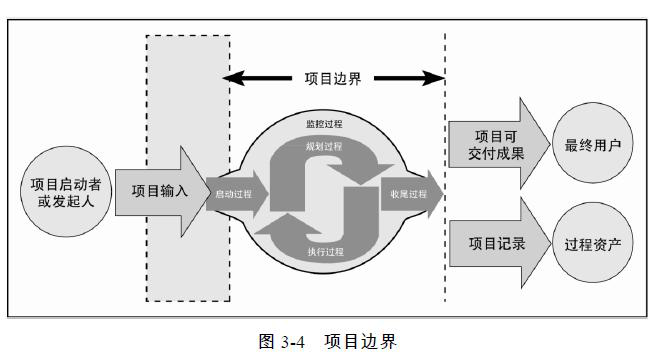 项目边界