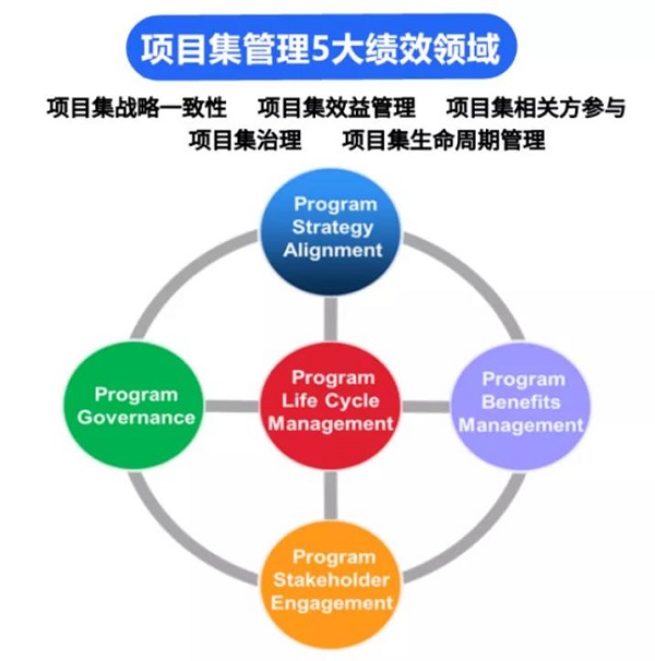项目集管理的五大绩效领域