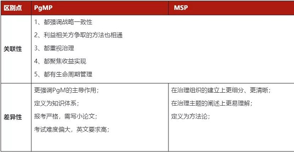 PgMP与MSP认证的区别