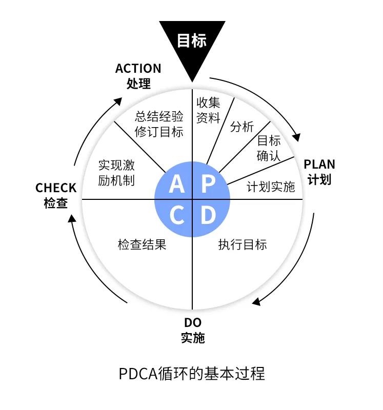 PDCA循环的基本过程