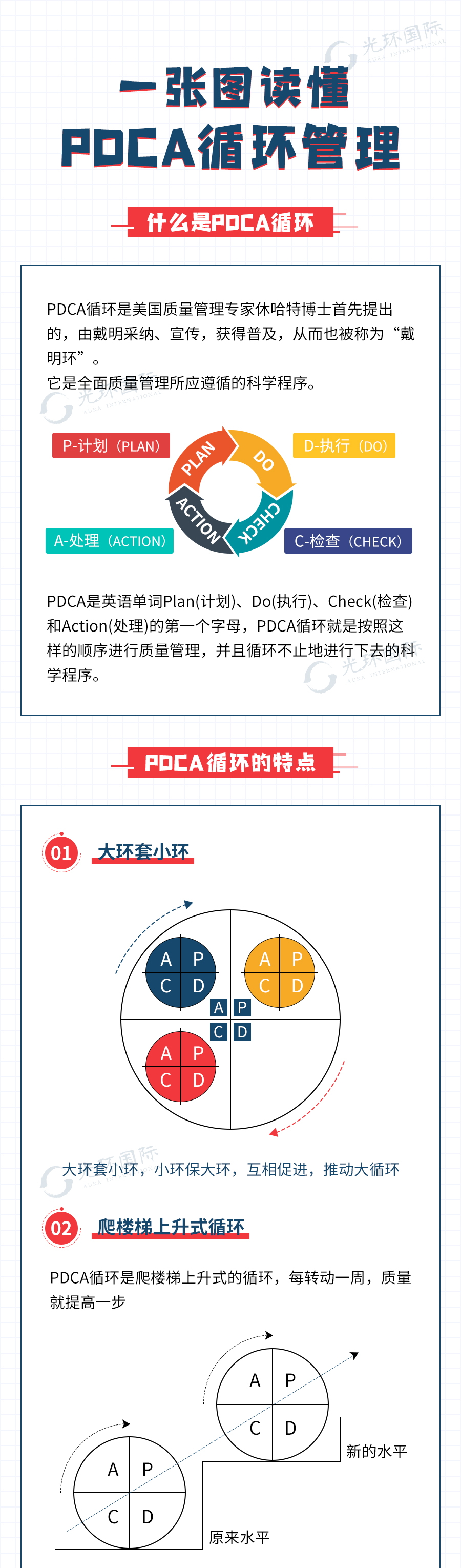 一张图读懂PDCA循环管理5